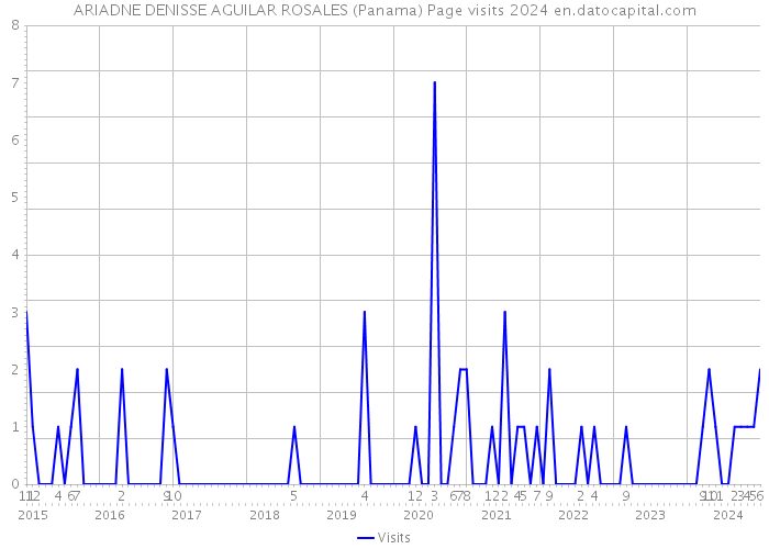 ARIADNE DENISSE AGUILAR ROSALES (Panama) Page visits 2024 