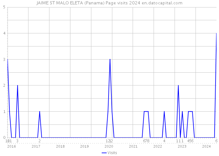 JAIME ST MALO ELETA (Panama) Page visits 2024 