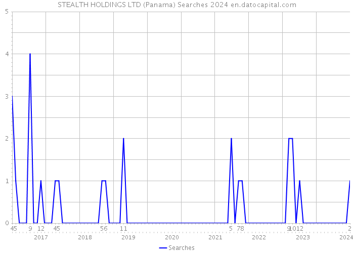 STEALTH HOLDINGS LTD (Panama) Searches 2024 