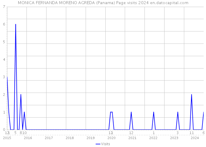 MONICA FERNANDA MORENO AGREDA (Panama) Page visits 2024 