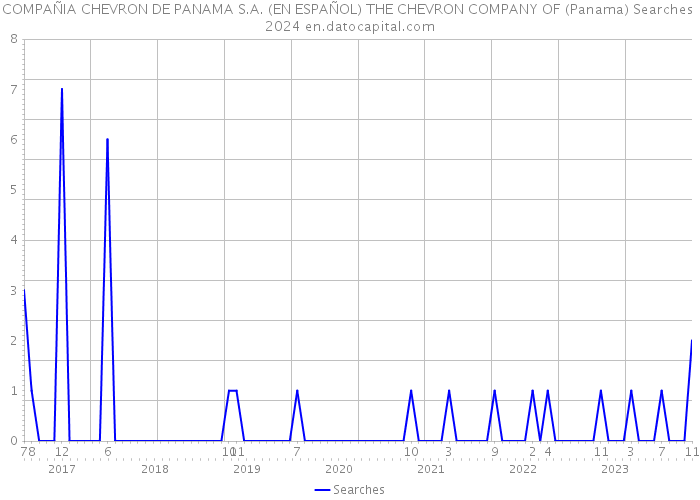 COMPAÑIA CHEVRON DE PANAMA S.A. (EN ESPAÑOL) THE CHEVRON COMPANY OF (Panama) Searches 2024 