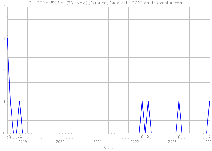 C.I. CONALEX S.A. (PANAMA) (Panama) Page visits 2024 