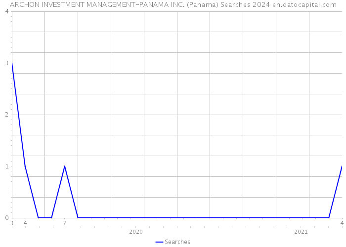 ARCHON INVESTMENT MANAGEMENT-PANAMA INC. (Panama) Searches 2024 