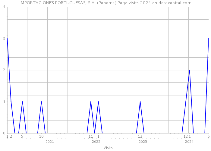 IMPORTACIONES PORTUGUESAS, S.A. (Panama) Page visits 2024 