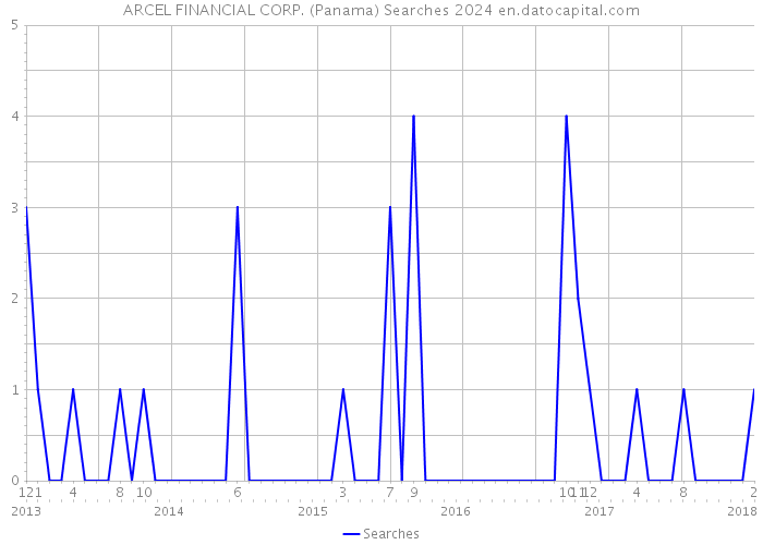 ARCEL FINANCIAL CORP. (Panama) Searches 2024 