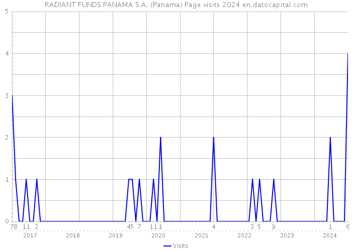 RADIANT FUNDS PANAMA S.A. (Panama) Page visits 2024 