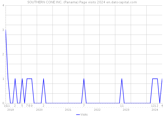 SOUTHERN CONE INC. (Panama) Page visits 2024 