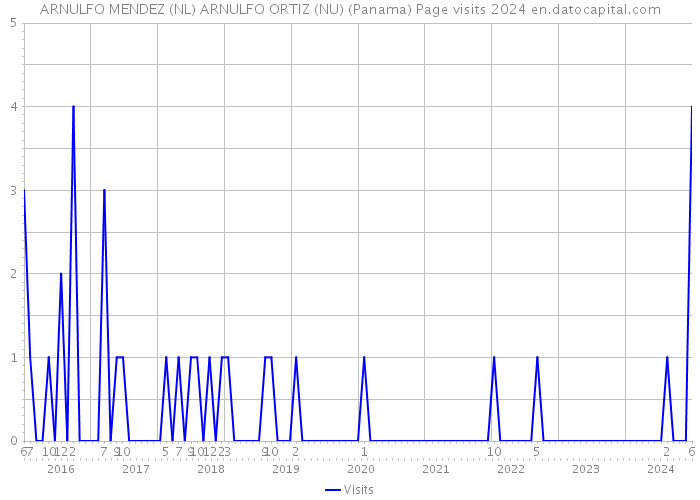 ARNULFO MENDEZ (NL) ARNULFO ORTIZ (NU) (Panama) Page visits 2024 