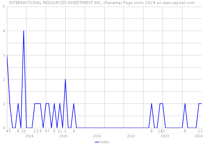 INTERNATIONAL RESOURCES INVESTMENT INC. (Panama) Page visits 2024 