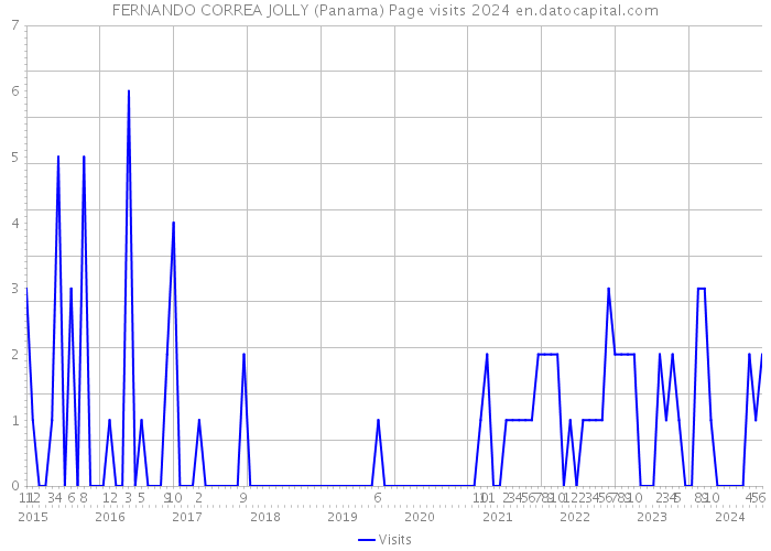 FERNANDO CORREA JOLLY (Panama) Page visits 2024 