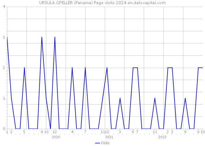 URSULA GFELLER (Panama) Page visits 2024 