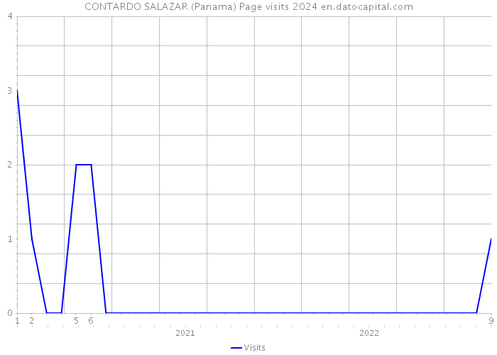 CONTARDO SALAZAR (Panama) Page visits 2024 