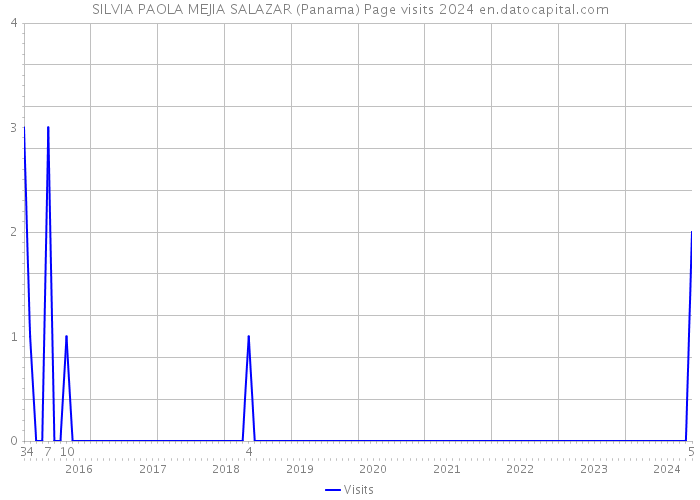 SILVIA PAOLA MEJIA SALAZAR (Panama) Page visits 2024 
