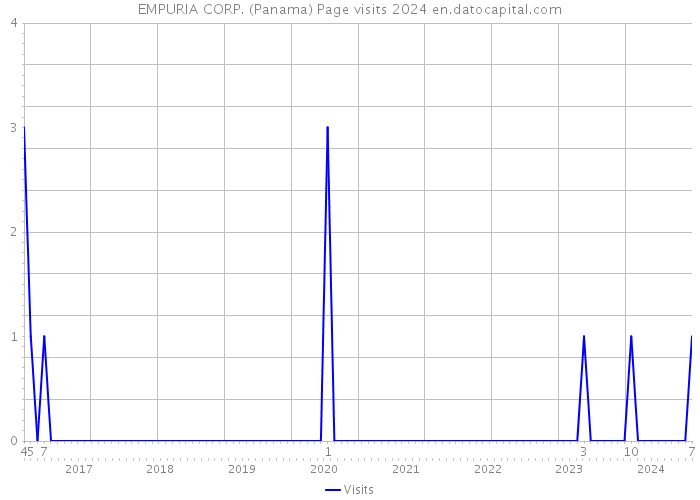 EMPURIA CORP. (Panama) Page visits 2024 
