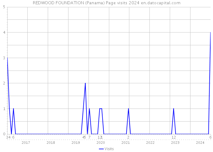 REDWOOD FOUNDATION (Panama) Page visits 2024 
