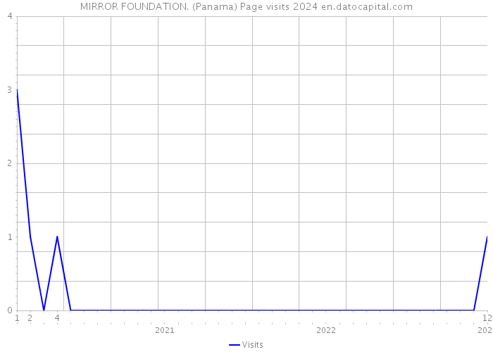 MIRROR FOUNDATION. (Panama) Page visits 2024 