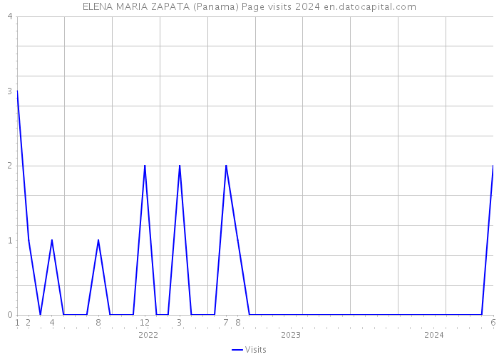 ELENA MARIA ZAPATA (Panama) Page visits 2024 