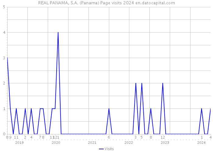 REAL PANAMA, S.A. (Panama) Page visits 2024 