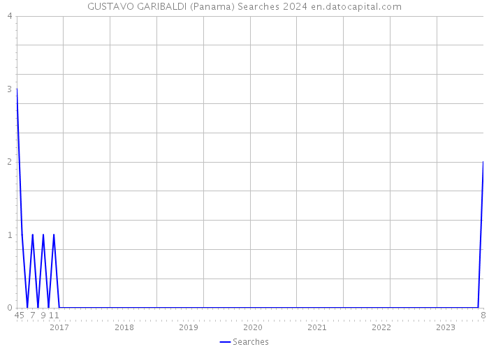 GUSTAVO GARIBALDI (Panama) Searches 2024 