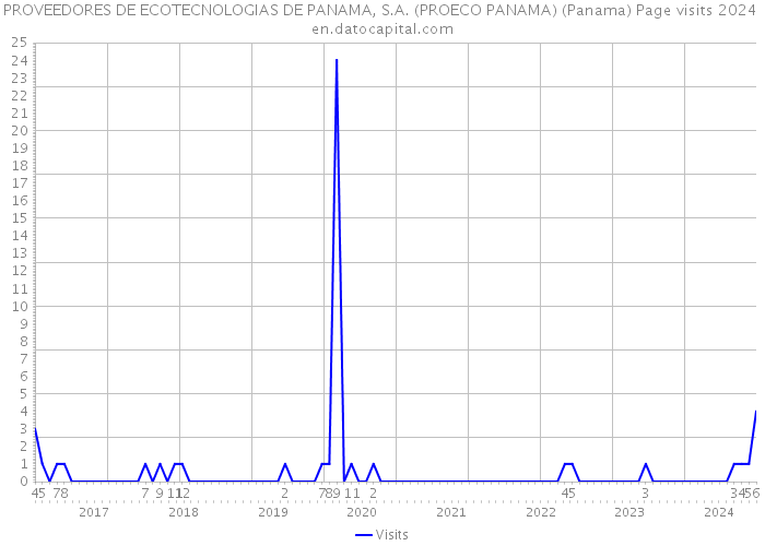 PROVEEDORES DE ECOTECNOLOGIAS DE PANAMA, S.A. (PROECO PANAMA) (Panama) Page visits 2024 