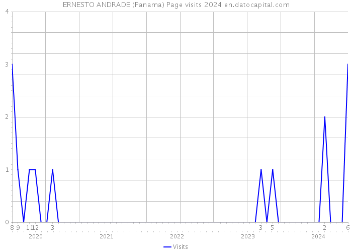 ERNESTO ANDRADE (Panama) Page visits 2024 