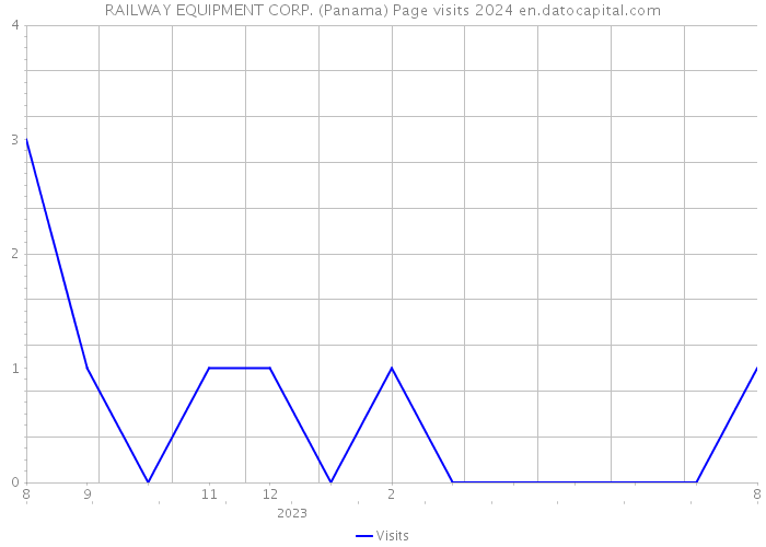 RAILWAY EQUIPMENT CORP. (Panama) Page visits 2024 