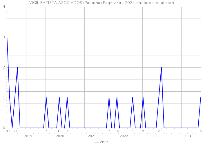 VIGIL BATISTA ASOCIADOS (Panama) Page visits 2024 