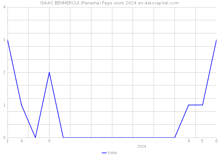 ISAAC BENMERGUI (Panama) Page visits 2024 