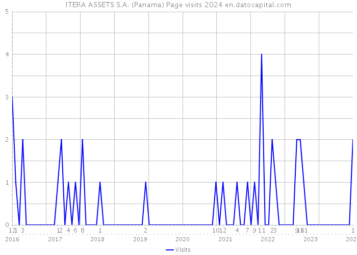 ITERA ASSETS S.A. (Panama) Page visits 2024 