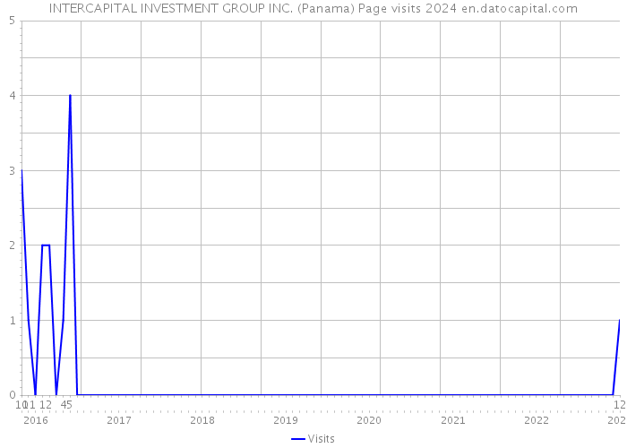 INTERCAPITAL INVESTMENT GROUP INC. (Panama) Page visits 2024 