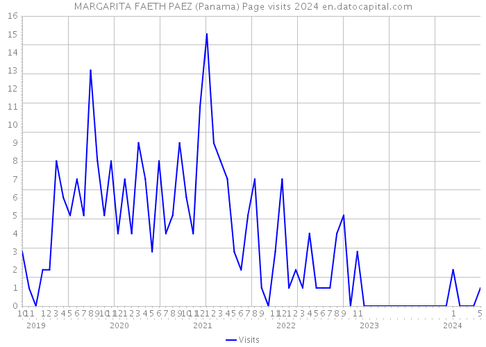 MARGARITA FAETH PAEZ (Panama) Page visits 2024 