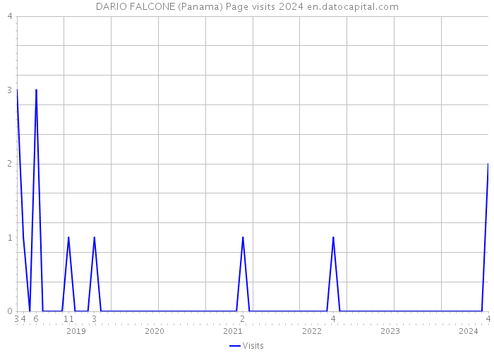 DARIO FALCONE (Panama) Page visits 2024 