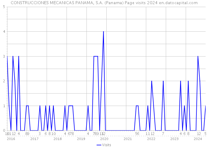 CONSTRUCCIONES MECANICAS PANAMA, S.A. (Panama) Page visits 2024 