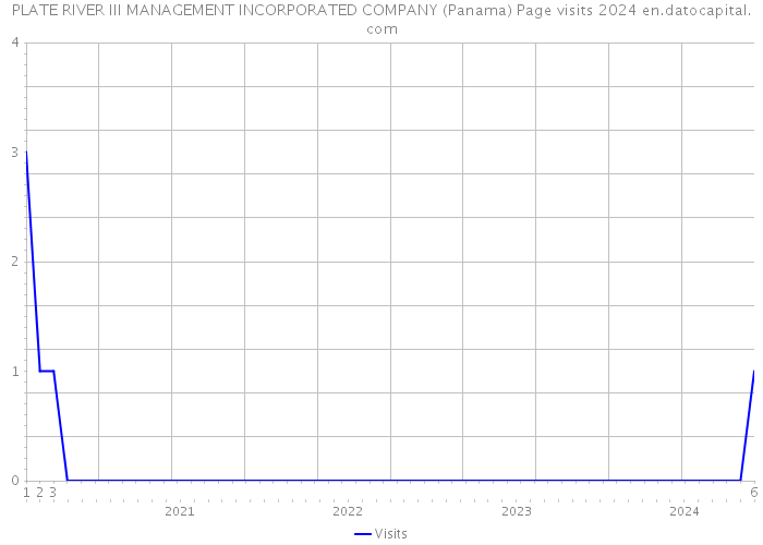 PLATE RIVER III MANAGEMENT INCORPORATED COMPANY (Panama) Page visits 2024 