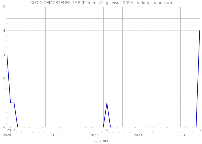 DIEGO DEMOSTENES DEIR (Panama) Page visits 2024 