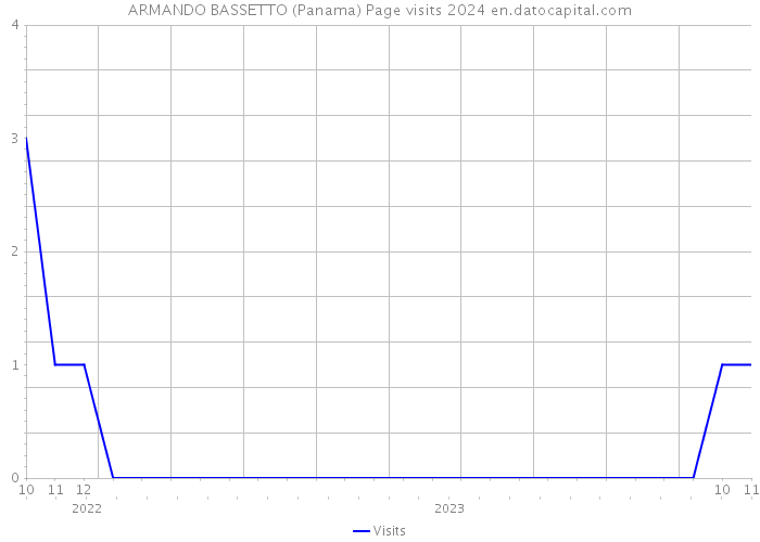ARMANDO BASSETTO (Panama) Page visits 2024 