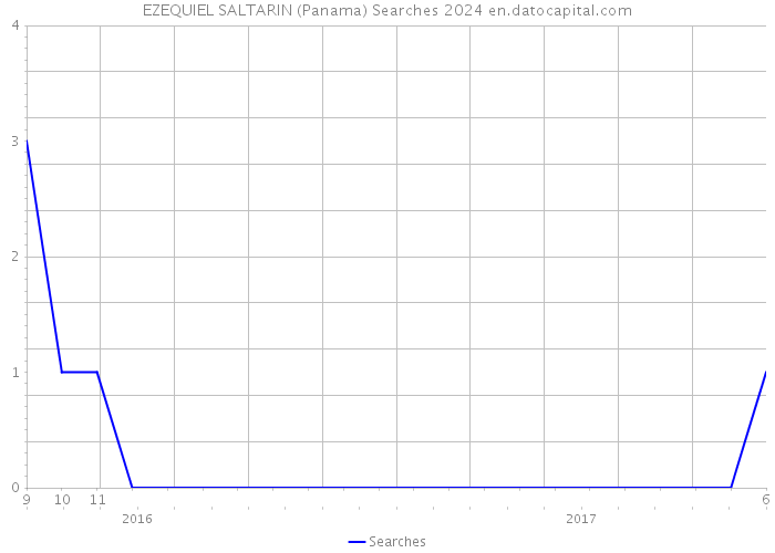 EZEQUIEL SALTARIN (Panama) Searches 2024 