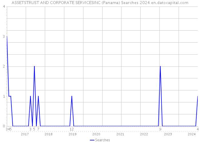 ASSETSTRUST AND CORPORATE SERVICESINC (Panama) Searches 2024 