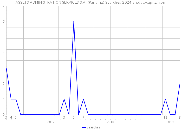 ASSETS ADMINISTRATION SERVICES S.A. (Panama) Searches 2024 