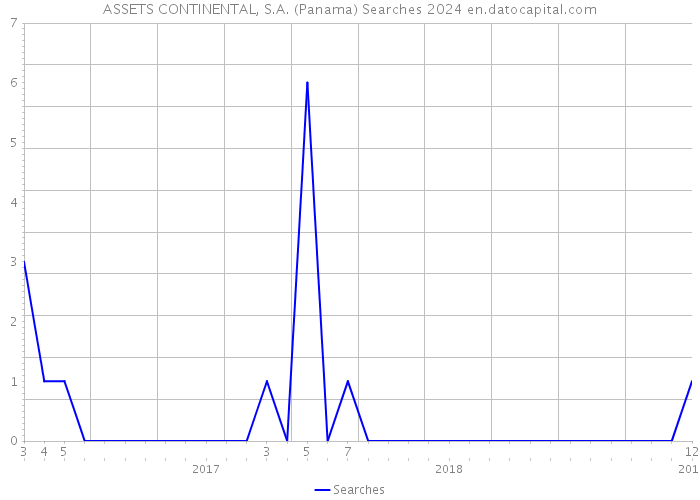 ASSETS CONTINENTAL, S.A. (Panama) Searches 2024 