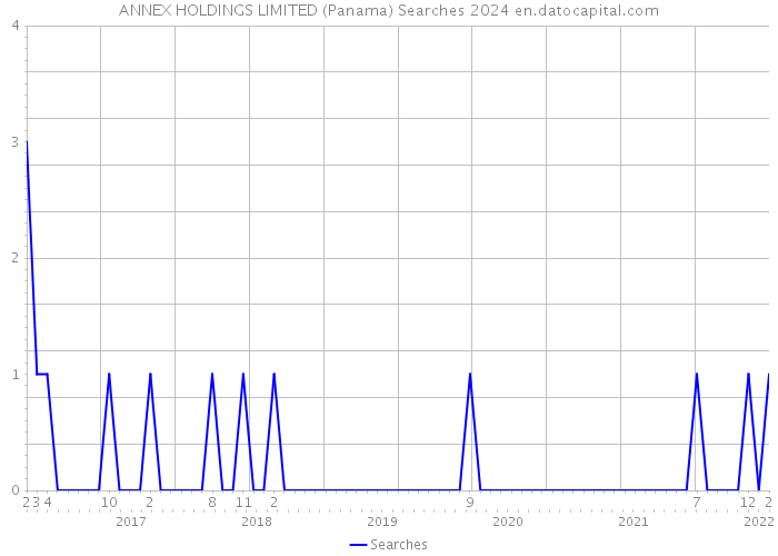 ANNEX HOLDINGS LIMITED (Panama) Searches 2024 