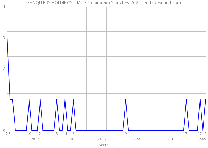 BANQUIERS HOLDINGS LIMITED (Panama) Searches 2024 