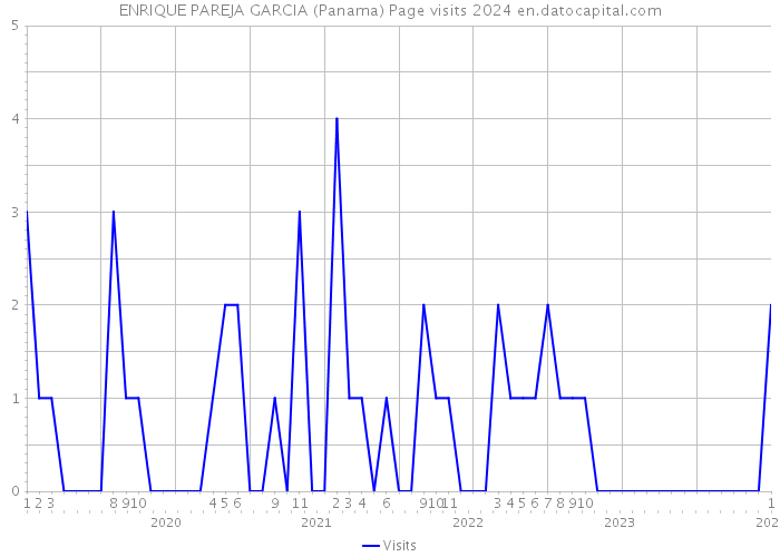 ENRIQUE PAREJA GARCIA (Panama) Page visits 2024 