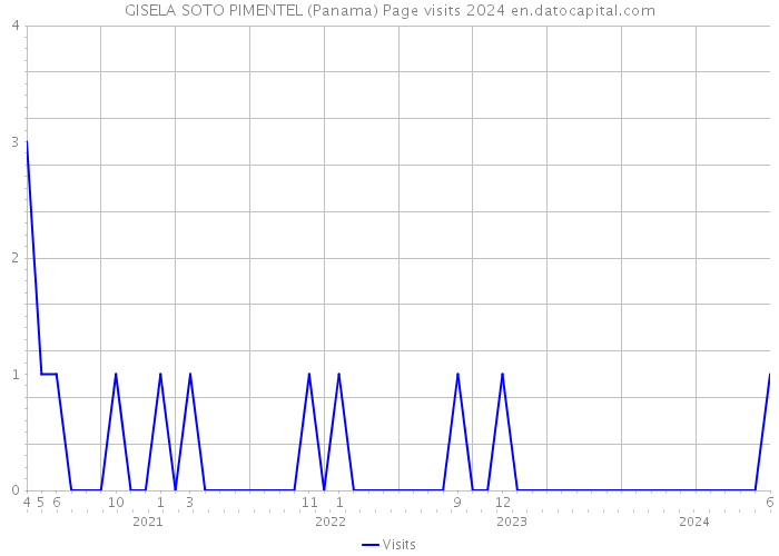 GISELA SOTO PIMENTEL (Panama) Page visits 2024 