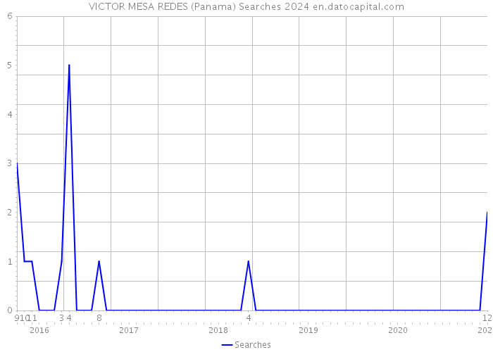 VICTOR MESA REDES (Panama) Searches 2024 