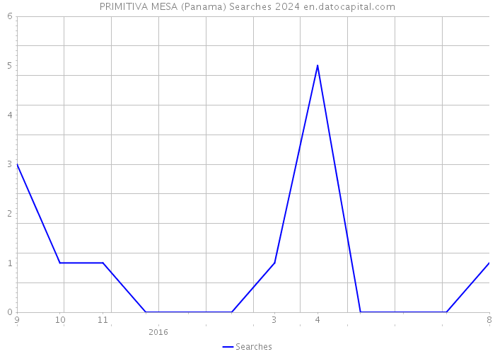 PRIMITIVA MESA (Panama) Searches 2024 
