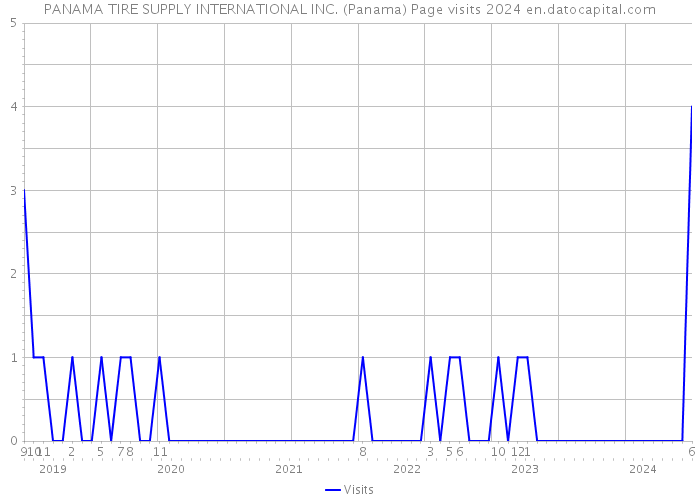 PANAMA TIRE SUPPLY INTERNATIONAL INC. (Panama) Page visits 2024 