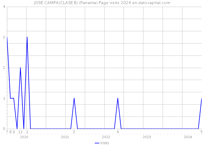 JOSE CAMPA(CLASE B) (Panama) Page visits 2024 
