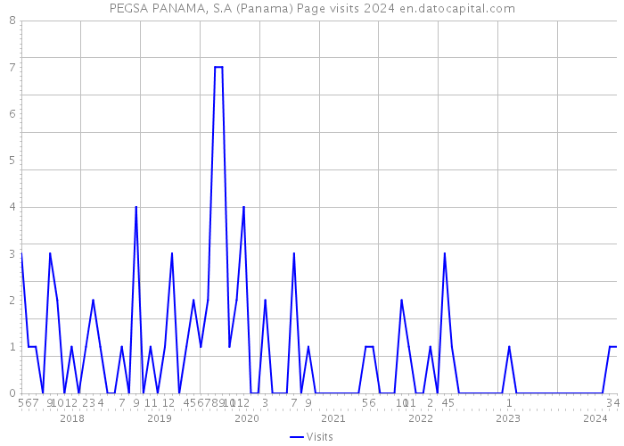 PEGSA PANAMA, S.A (Panama) Page visits 2024 