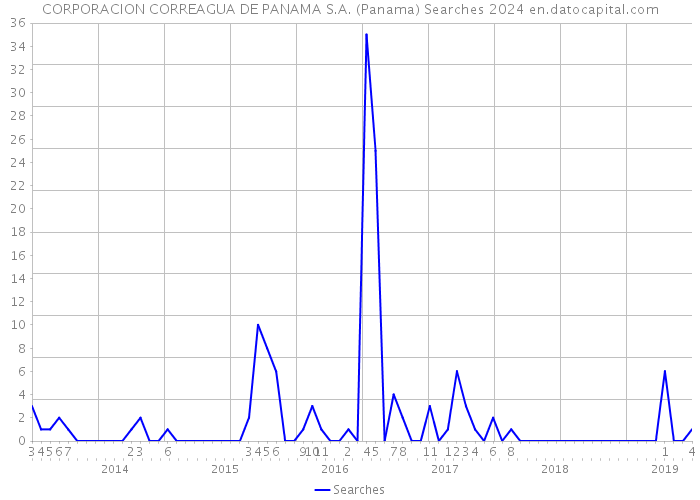 CORPORACION CORREAGUA DE PANAMA S.A. (Panama) Searches 2024 